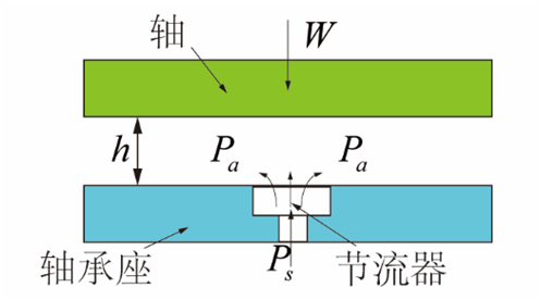 氣體軸承的工作原理、特點(diǎn)及典型應(yīng)用